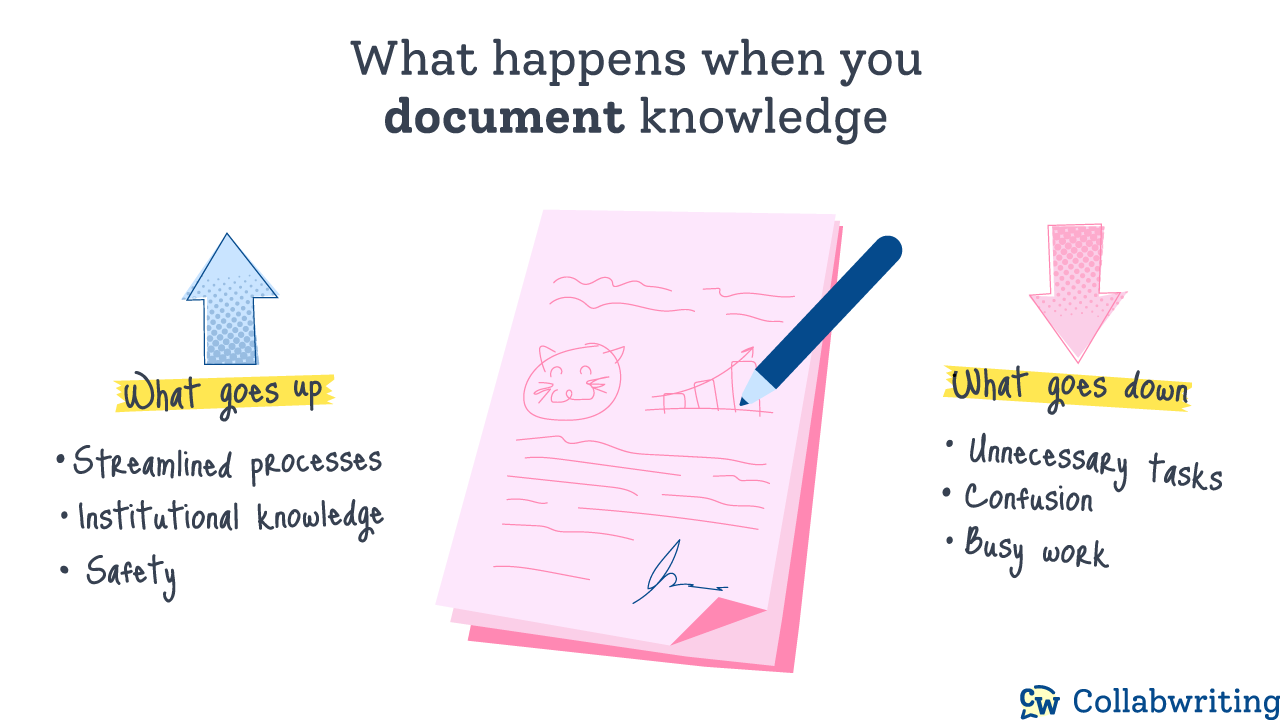 The benefits of documenting knowledge 