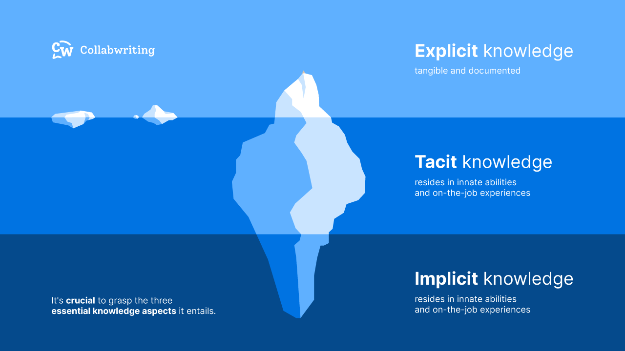 There are 3 types of knowledge: Explicit, Tacit, Implicit