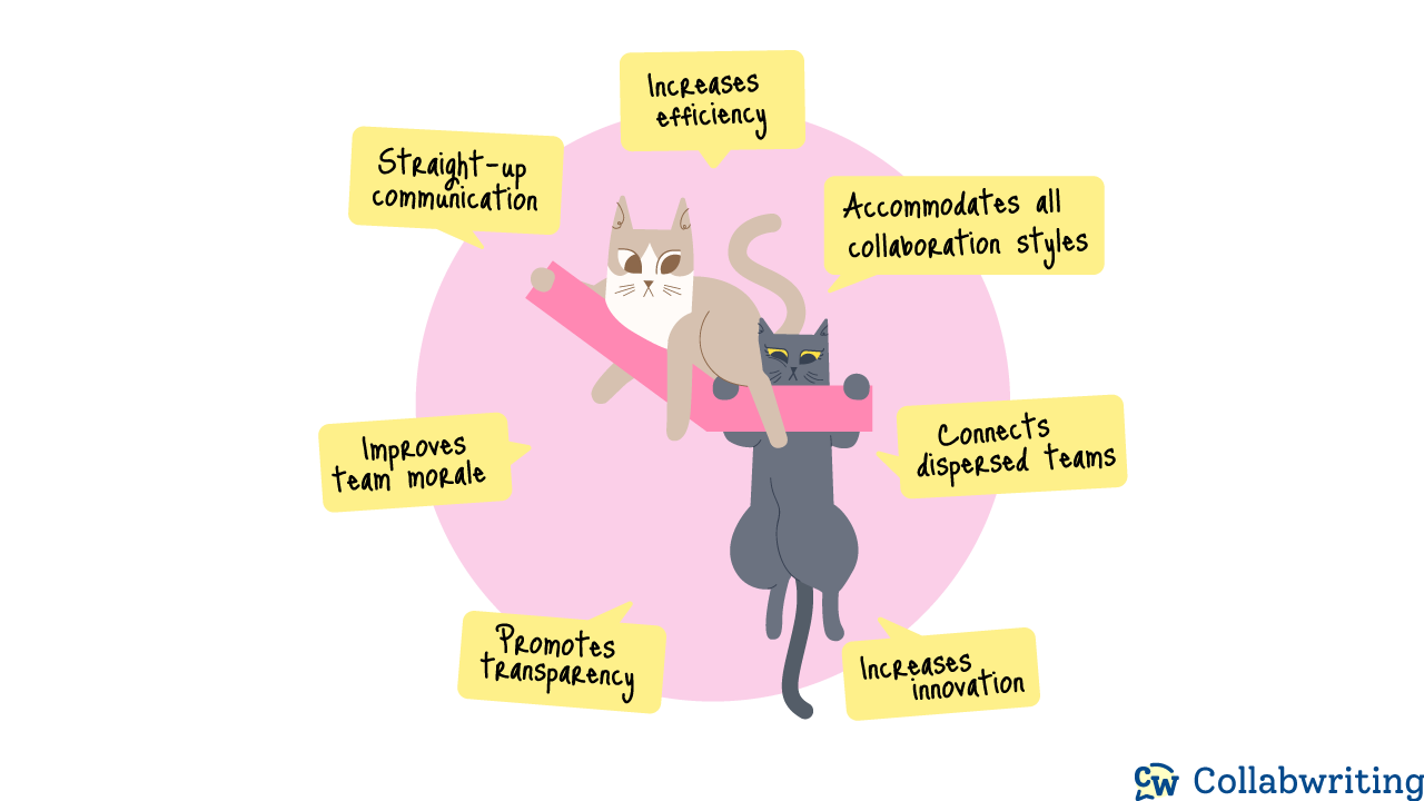 Benefits of asynchronous collaboration: Increases efficiency, Accommodates all collaboration styles, Connects dispersed teams, Increases innovation, Promotes transparency, Improves team morale, Straight-up communication