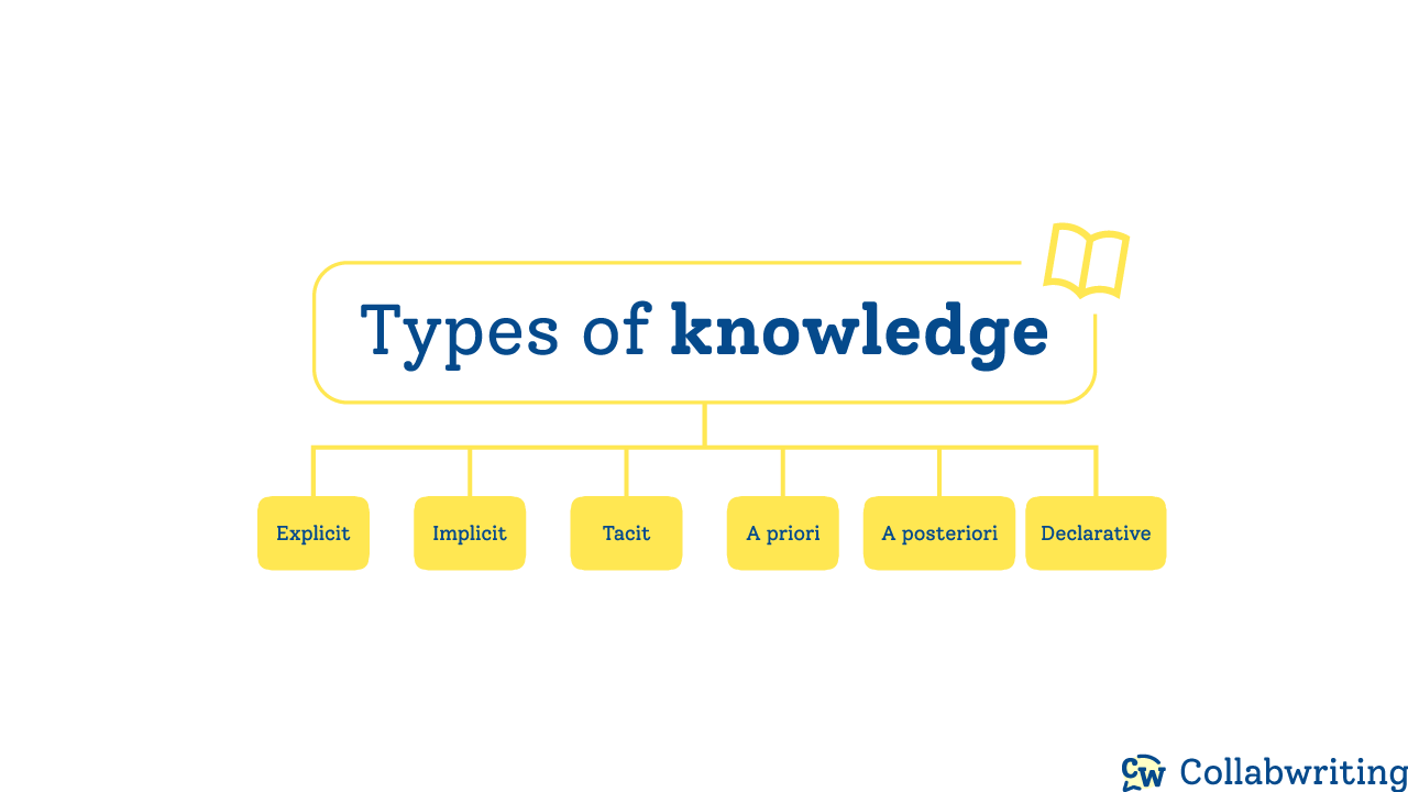 Managing explicit knowledge - A complete guide