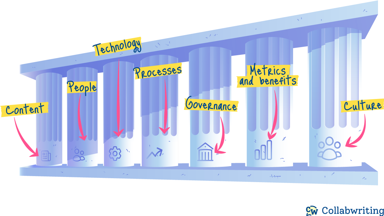 Key components of knowledge management