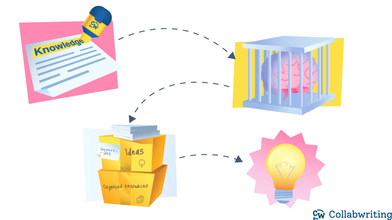 Organizational knowledge management is the process of finding, documenting, storing, and using knowledge to improve business performance. 