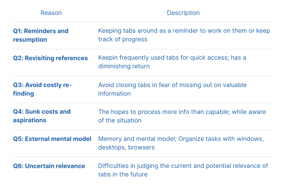 Table: Reasons users keep tabs open, based on the study